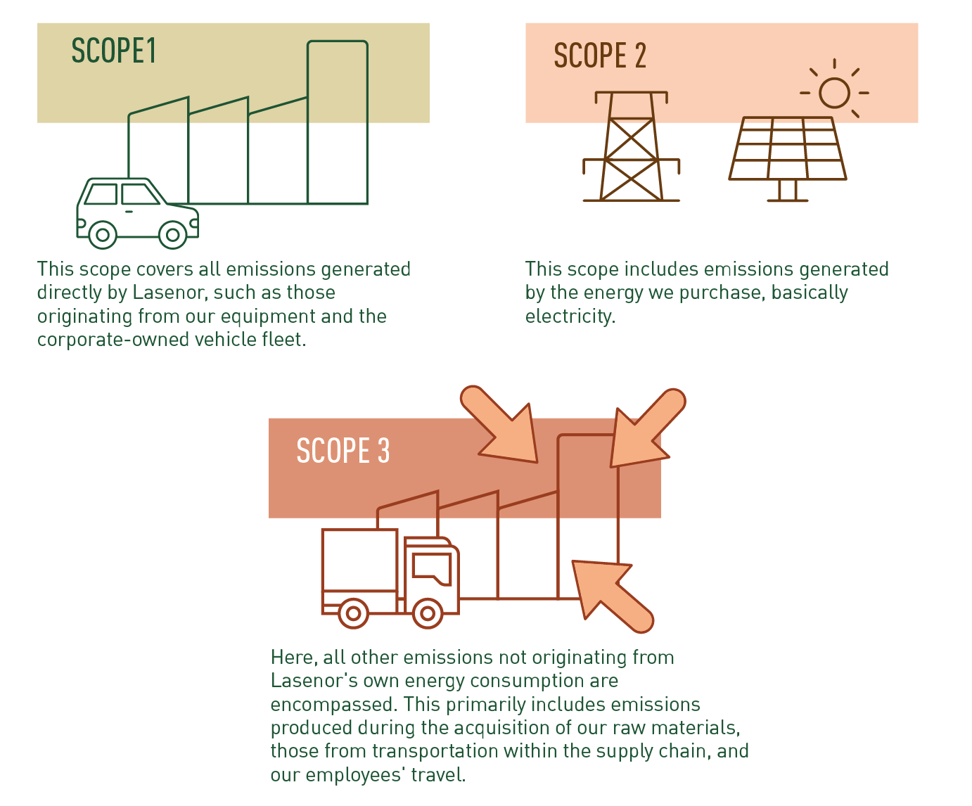 At Lasenor, we classify emissions into three scopes under the greenhouse gas (GHG) Protocol