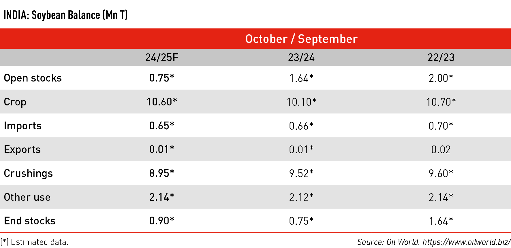 INDIA: Soybean Balance (Mn T)