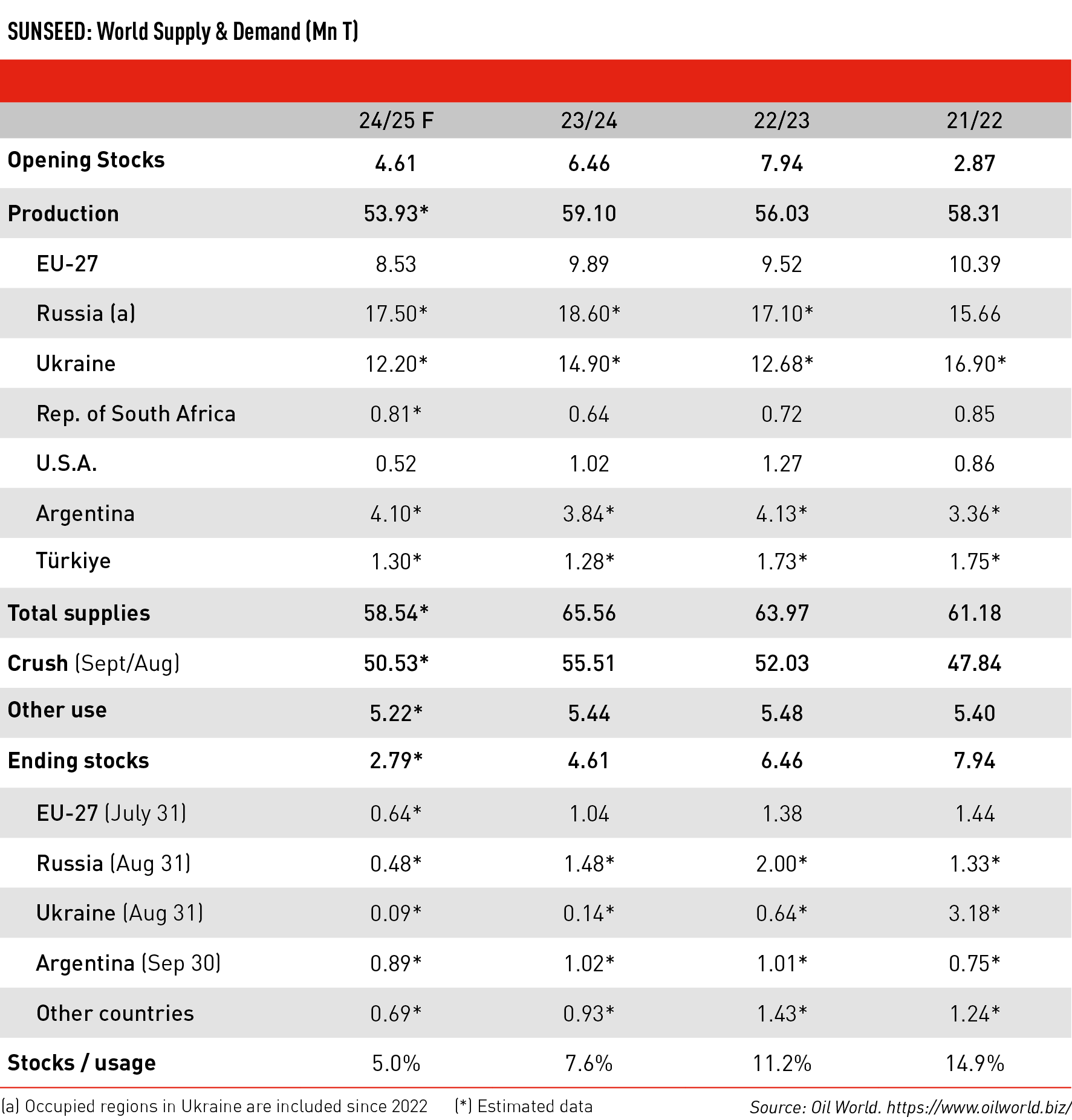 SUNSEED: World Supply & Demand (Mn T)